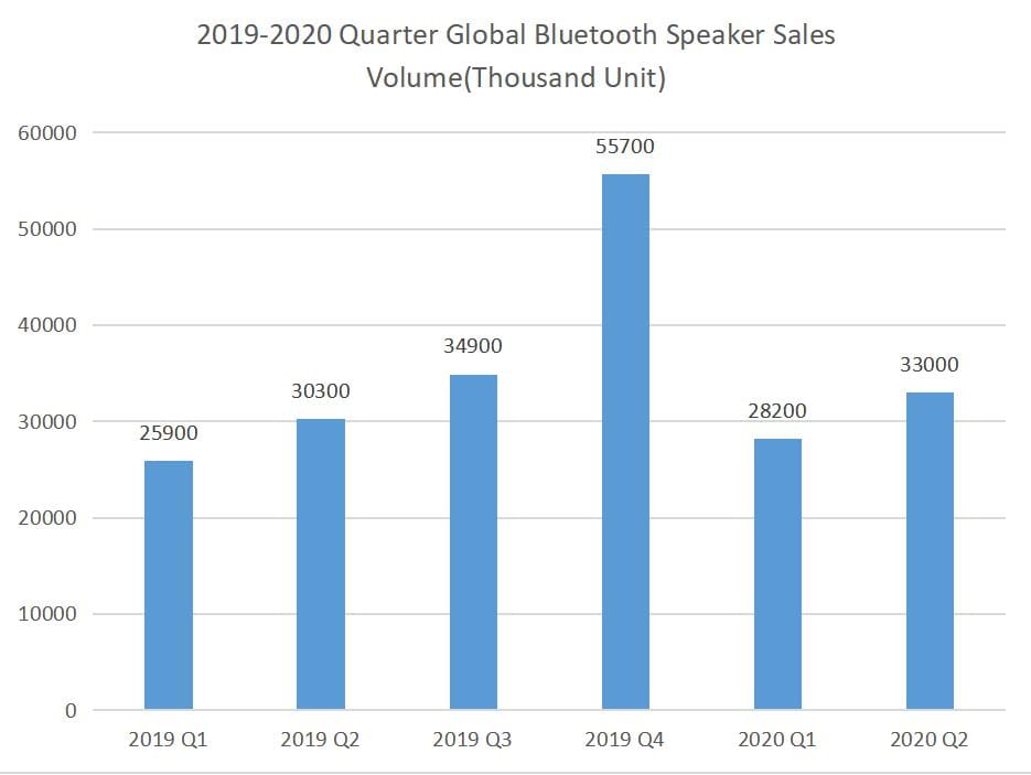 Bluetooth Speaker market in the world